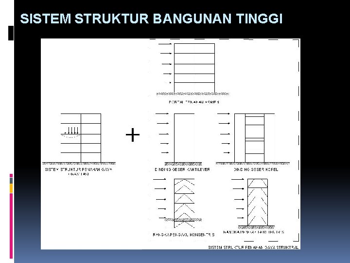 SISTEM STRUKTUR BANGUNAN TINGGI 