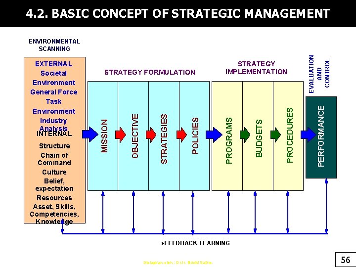 4. 2. BASIC CONCEPT OF STRATEGIC MANAGEMENT PERFORMANCE PROCEDURES BUDGETS STRATEGY IMPLEMENTATION PROGRAMS POLICIES