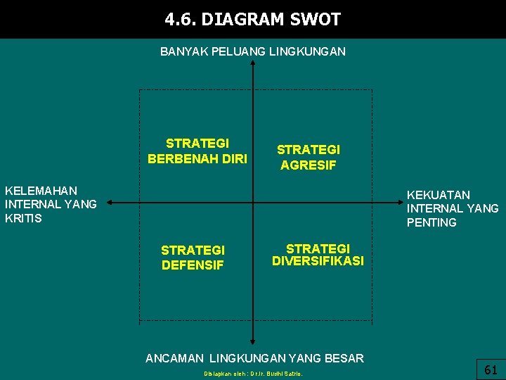 4. 6. DIAGRAM SWOT BANYAK PELUANG LINGKUNGAN STRATEGI BERBENAH DIRI STRATEGI AGRESIF KELEMAHAN INTERNAL