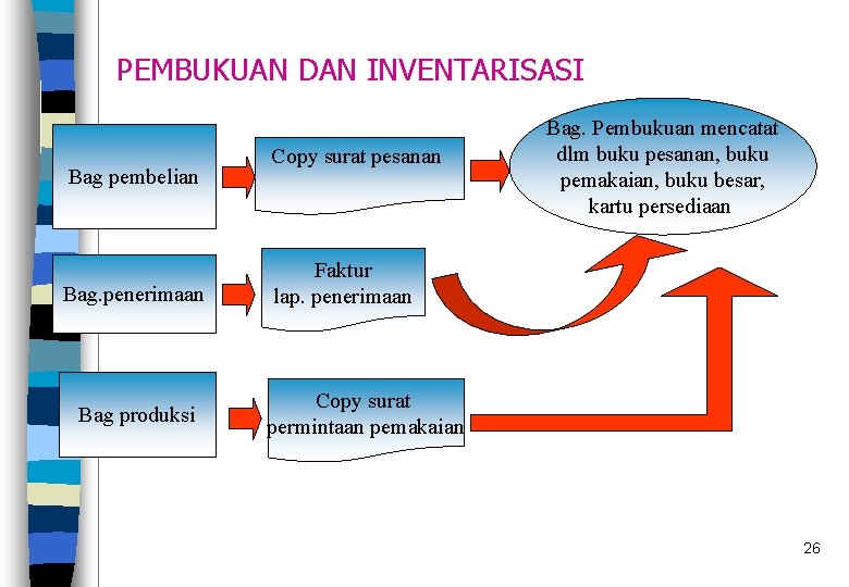 PEMBUKUAN DAN INVENTARISASI Bag pembelian Bag. penerimaan Bag produksi Copy surat pesanan Bag. Pembukuan