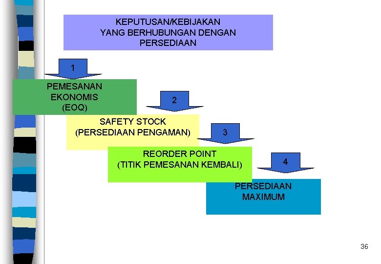 KEPUTUSAN/KEBIJAKAN YANG BERHUBUNGAN DENGAN PERSEDIAAN 1 PEMESANAN EKONOMIS (EOQ) 2 SAFETY STOCK (PERSEDIAAN PENGAMAN)