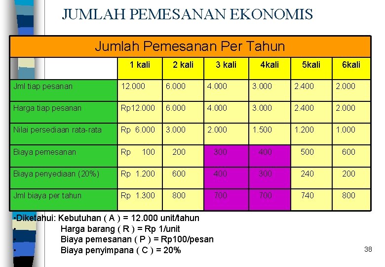 JUMLAH PEMESANAN EKONOMIS Jumlah Pemesanan Per Tahun 1 kali 2 kali 3 kali 4