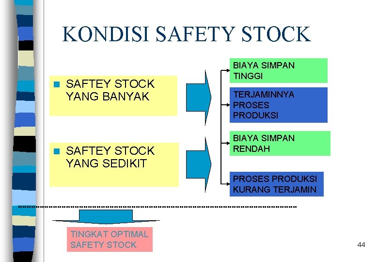 KONDISI SAFETY STOCK n n SAFTEY STOCK YANG BANYAK SAFTEY STOCK YANG SEDIKIT BIAYA