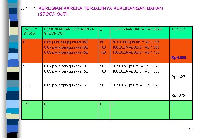 TABEL 2 : KERUGIAN KARENA TERJADINYA KEKURANGAN BAHAN (STOCK OUT) SAFETY STOCK KEMUNGKINAN TERJADINYA