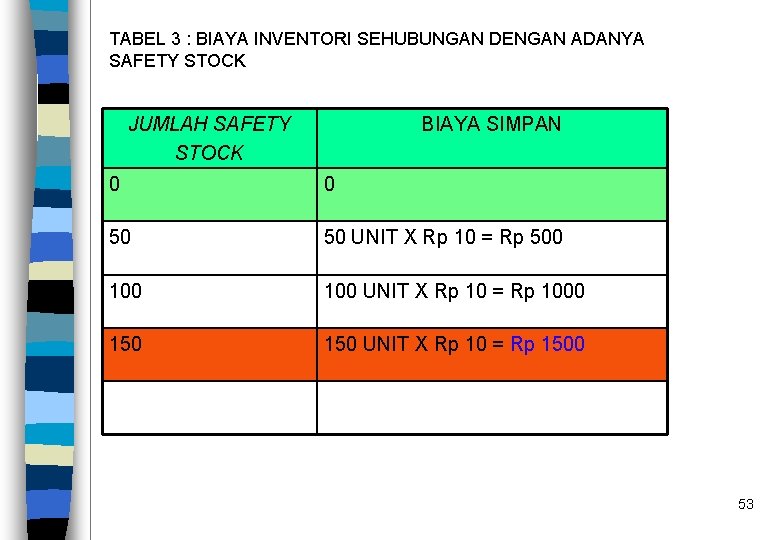 TABEL 3 : BIAYA INVENTORI SEHUBUNGAN DENGAN ADANYA SAFETY STOCK JUMLAH SAFETY STOCK BIAYA