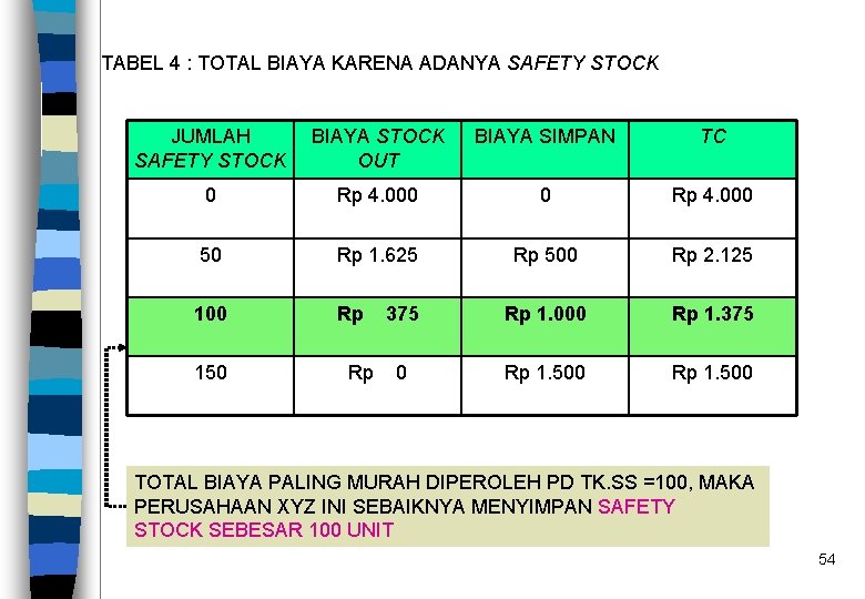 TABEL 4 : TOTAL BIAYA KARENA ADANYA SAFETY STOCK JUMLAH SAFETY STOCK BIAYA STOCK