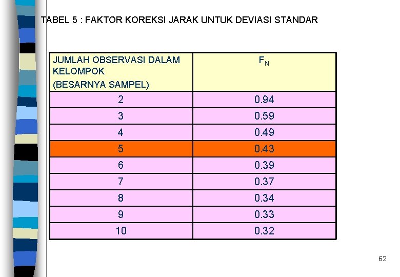 TABEL 5 : FAKTOR KOREKSI JARAK UNTUK DEVIASI STANDAR JUMLAH OBSERVASI DALAM KELOMPOK (BESARNYA