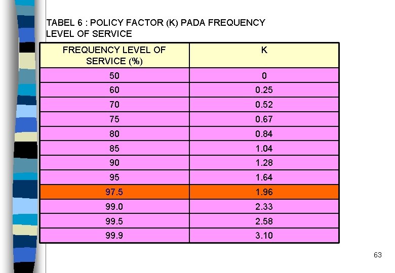 TABEL 6 : POLICY FACTOR (K) PADA FREQUENCY LEVEL OF SERVICE (%) K 50