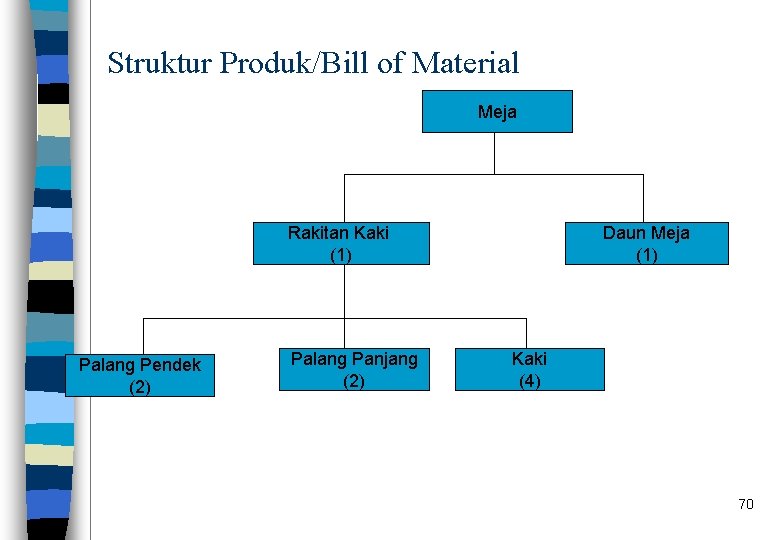 Struktur Produk/Bill of Material Meja Rakitan Kaki (1) Palang Pendek (2) Palang Panjang (2)