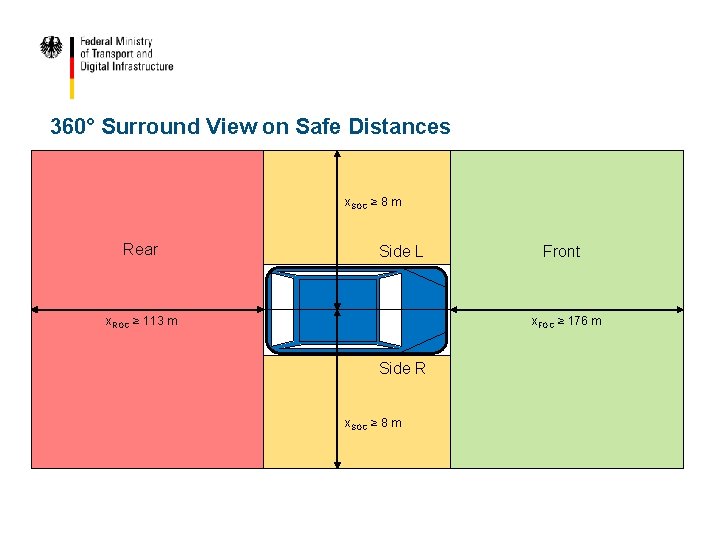 360° Surround View on Safe Distances x. SOC ≥ 8 m Rear Side L