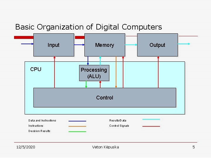 Basic Organization of Digital Computers Input CPU Memory Output Processing (ALU) Control Data and