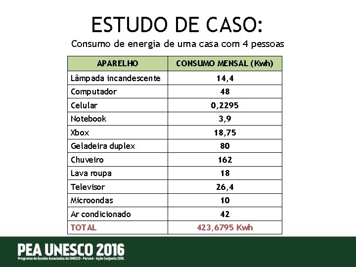 ESTUDO DE CASO: Consumo de energia de uma casa com 4 pessoas APARELHO CONSUMO