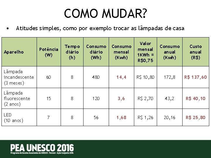 COMO MUDAR? • Atitudes simples, como por exemplo trocar as lâmpadas de casa Potência