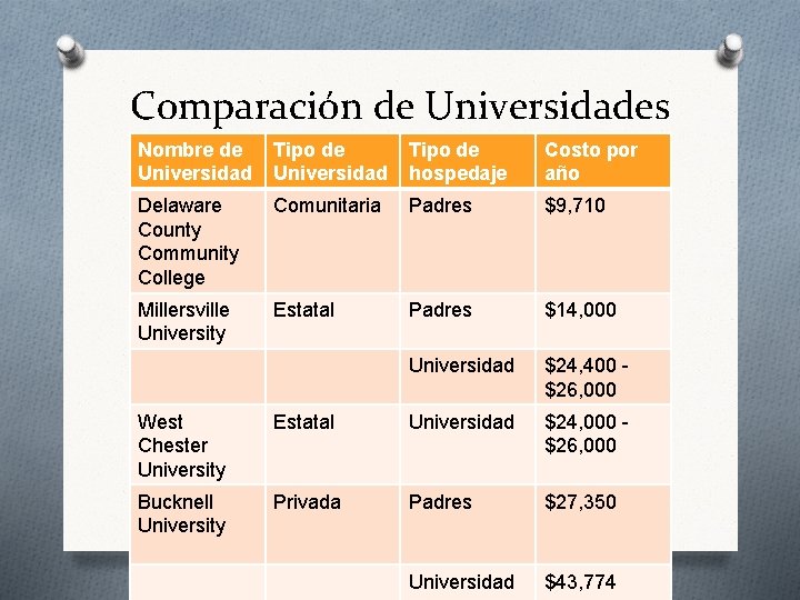 Comparación de Universidades Nombre de Universidad Tipo de hospedaje Costo por año Delaware County
