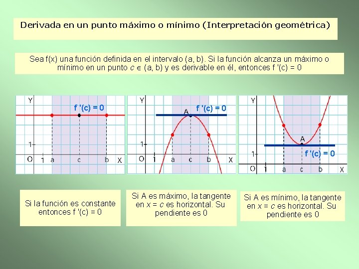 Derivada en un punto máximo o mínimo (Interpretación geométrica) Sea f(x) una función definida