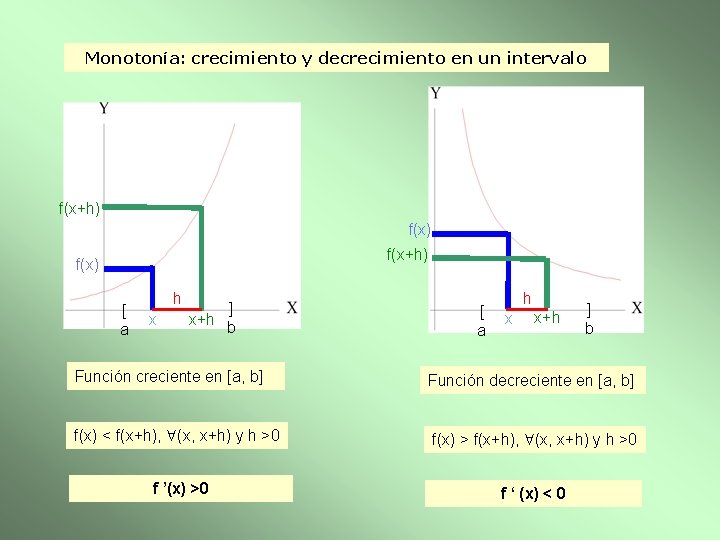 Monotonía: crecimiento y decrecimiento en un intervalo f(x+h) f(x) [ a h x ]