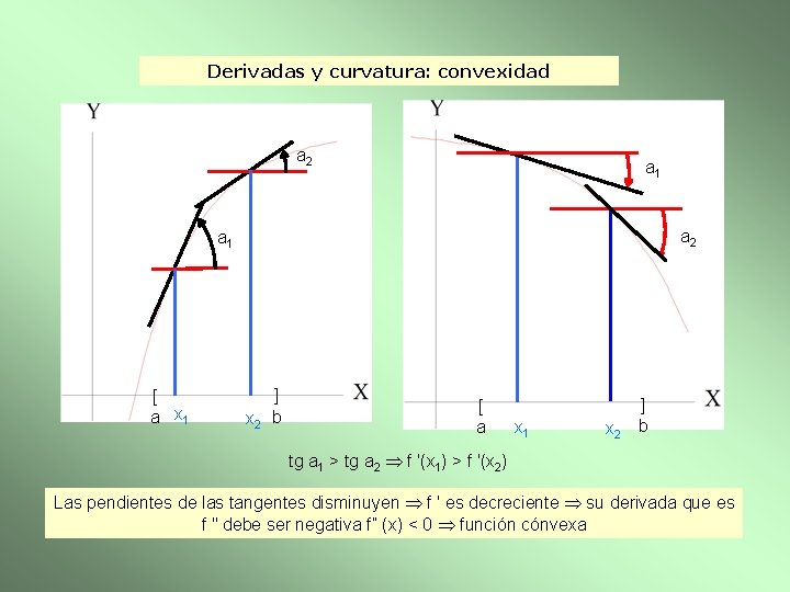 Derivadas y curvatura: convexidad a 2 a 1 [ a x 1 x 2