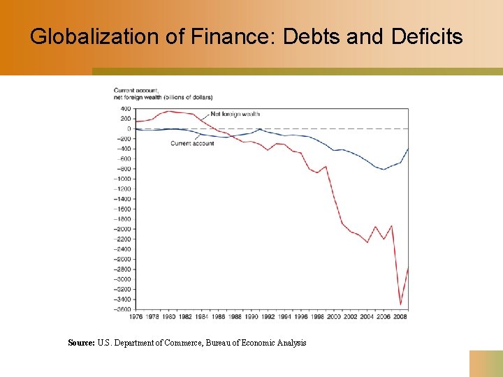 Globalization of Finance: Debts and Deficits Source: U. S. Department of Commerce, Bureau of