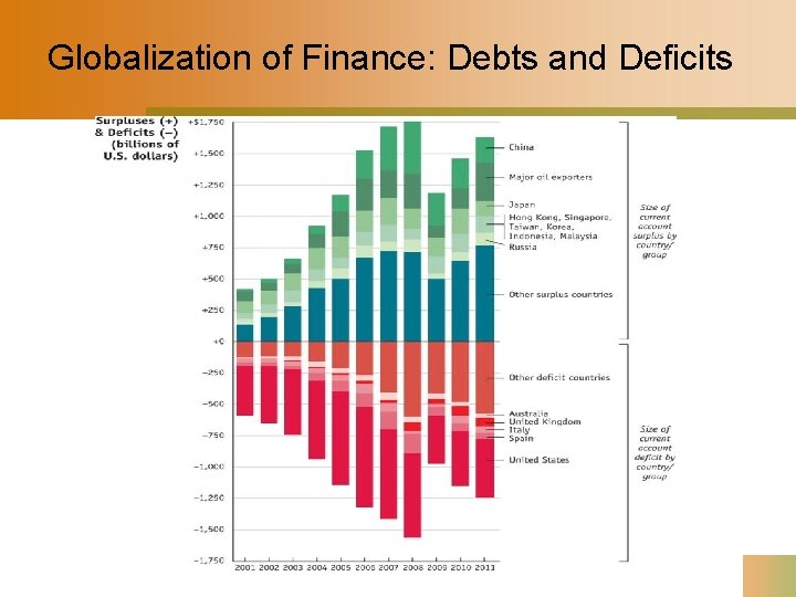 Globalization of Finance: Debts and Deficits 