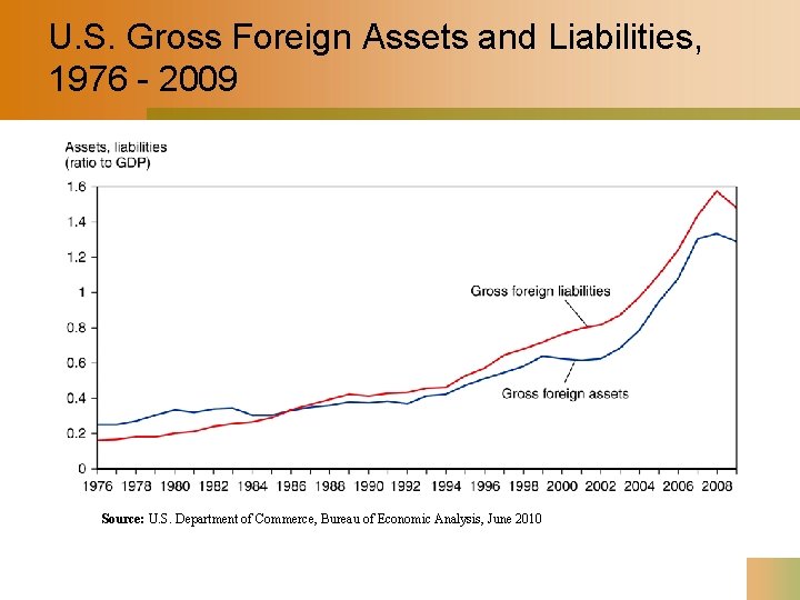 U. S. Gross Foreign Assets and Liabilities, 1976 - 2009 Source: U. S. Department