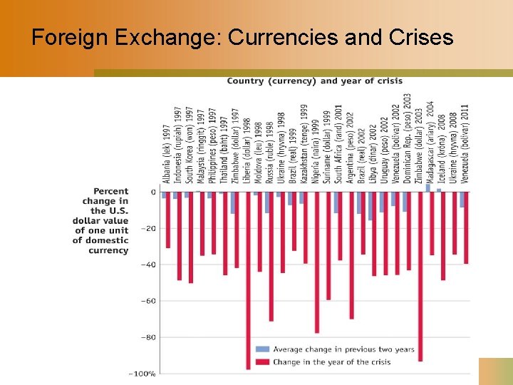 Foreign Exchange: Currencies and Crises 