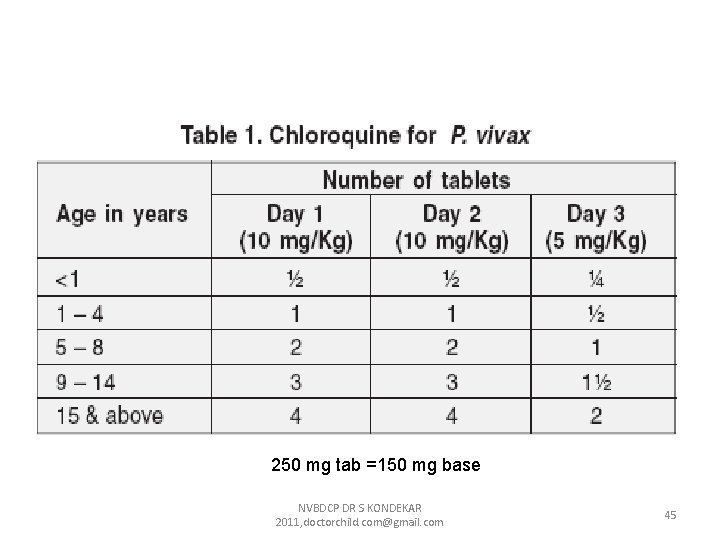250 mg tab =150 mg base NVBDCP DR S KONDEKAR 2011, doctorchild. com@gmail. com 250 mg tab =150 mg base NVBDCP DR S KONDEKAR 2011, doctorchild. com@gmail. com