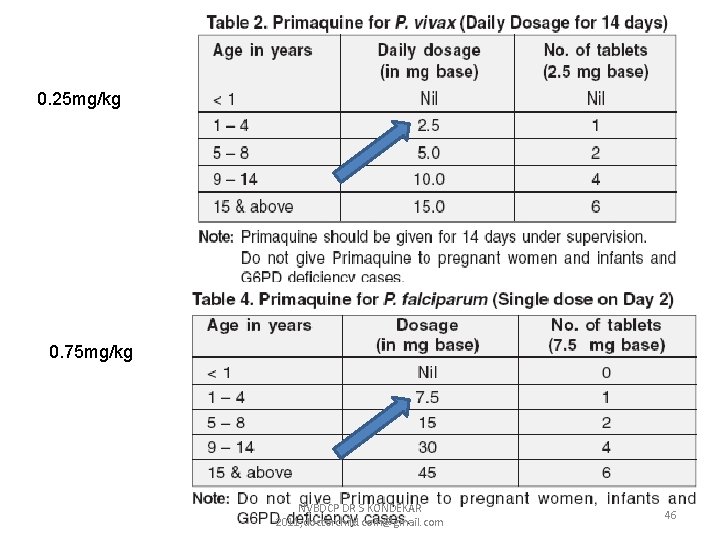 0. 25 mg/kg 0. 75 mg/kg NVBDCP DR S KONDEKAR 2011, doctorchild. com@gmail. com 0. 25 mg/kg 0. 75 mg/kg NVBDCP DR S KONDEKAR 2011, doctorchild. com@gmail. com