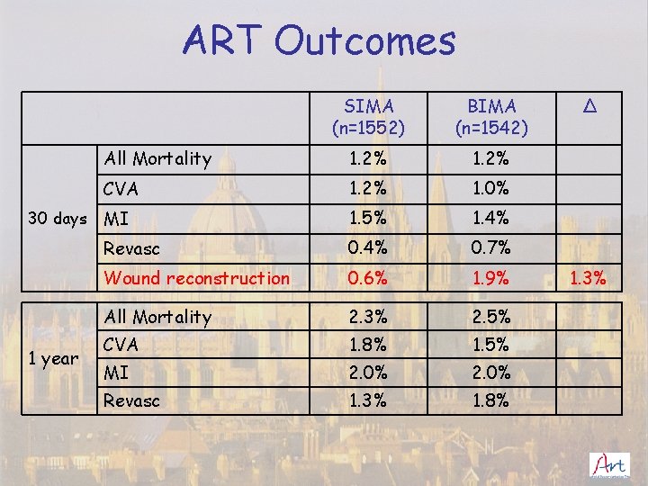 ART Outcomes 30 days 1 year SIMA (n=1552) BIMA (n=1542) All Mortality 1. 2%