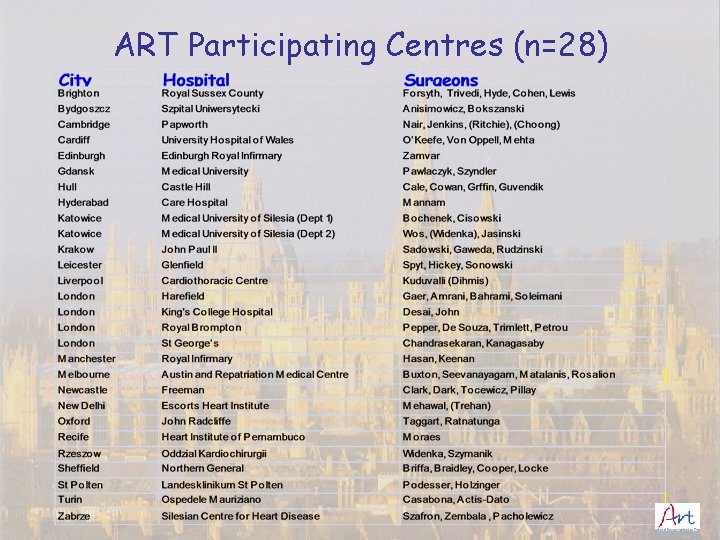 ART Participating Centres (n=28) 