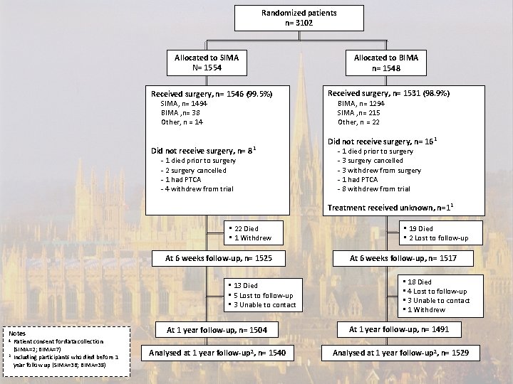 Randomized patients n= 3102 Allocated to SIMA N= 1554 Allocated to BIMA n= 1548