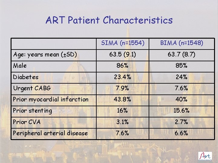 ART Patient Characteristics SIMA (n=1554) BIMA (n=1548) 63. 5 (9. 1) 63. 7 (8.