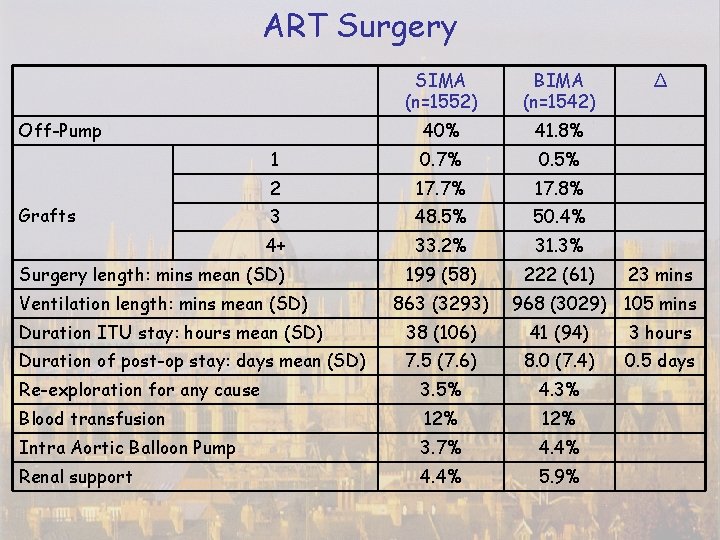 ART Surgery SIMA (n=1552) BIMA (n=1542) 40% 41. 8% 1 0. 7% 0. 5%