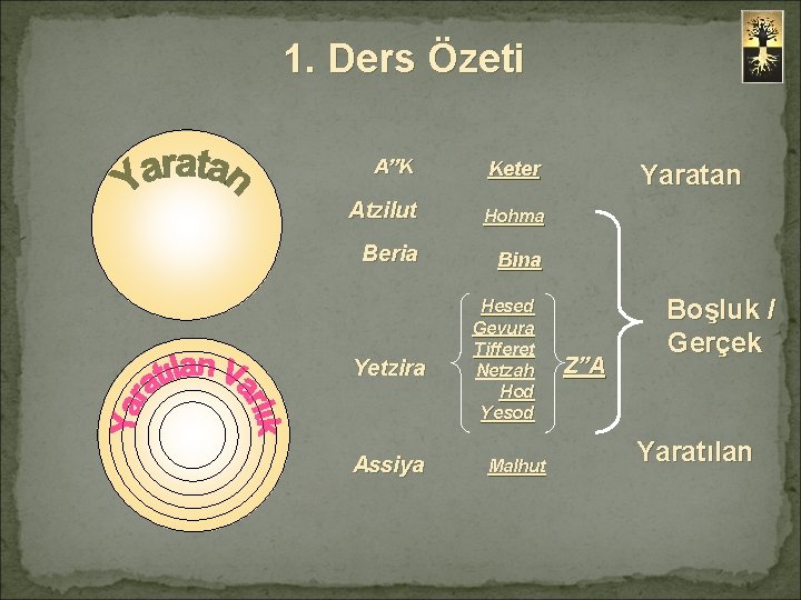 1. Ders Özeti A”K Keter Atzilut Hohma Beria Bina Yetzira Assiya Hesed Gevura Tifferet