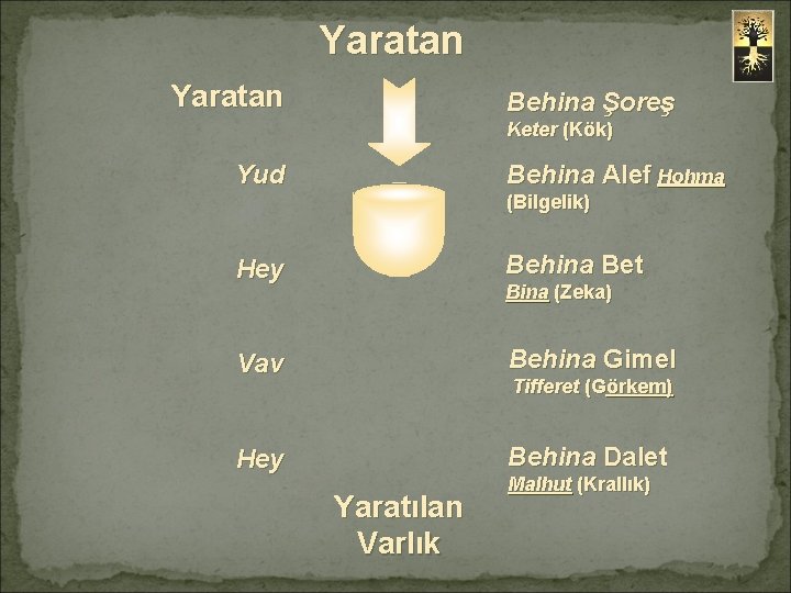 Yaratan Behina Şoreş Keter (Kök) Yud Behina Alef Hohma (Bilgelik) Hey Behina Bet Vav