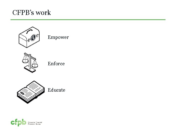 CFPB’s work Empower Enforce Educate 