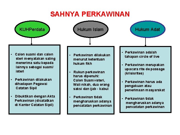 SAHNYA PERKAWINAN KUHPerdata Hukum Islam • Calon suami dan calon steri menyatakan saling menerima