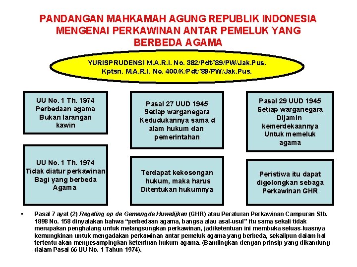 PANDANGAN MAHKAMAH AGUNG REPUBLIK INDONESIA MENGENAI PERKAWINAN ANTAR PEMELUK YANG BERBEDA AGAMA YURISPRUDENSI M.