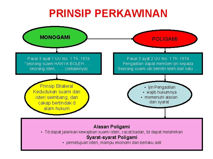 PRINSIP PERKAWINAN MONOGAMI POLIGAMI Pasal 3 ayat 1 UU No. 1 Th. 1974 “seorang