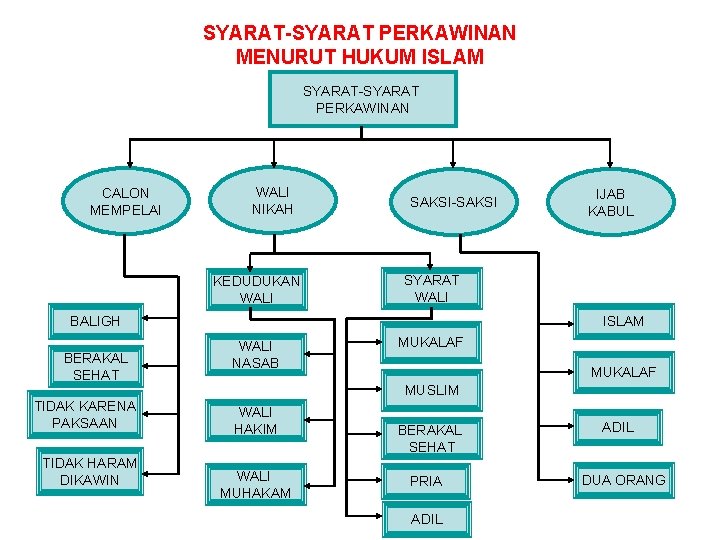 SYARAT-SYARAT PERKAWINAN MENURUT HUKUM ISLAM SYARAT-SYARAT PERKAWINAN CALON MEMPELAI WALI NIKAH KEDUDUKAN WALI SAKSI-SAKSI