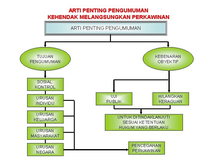 ARTI PENTING PENGUMUMAN KEHENDAK MELANGSUNGKAN PERKAWINAN ARTI PENTING PENGUMUMAN TUJUAN PENGUMUMAN KEBENARAN OBYEKTIF SOSIAL