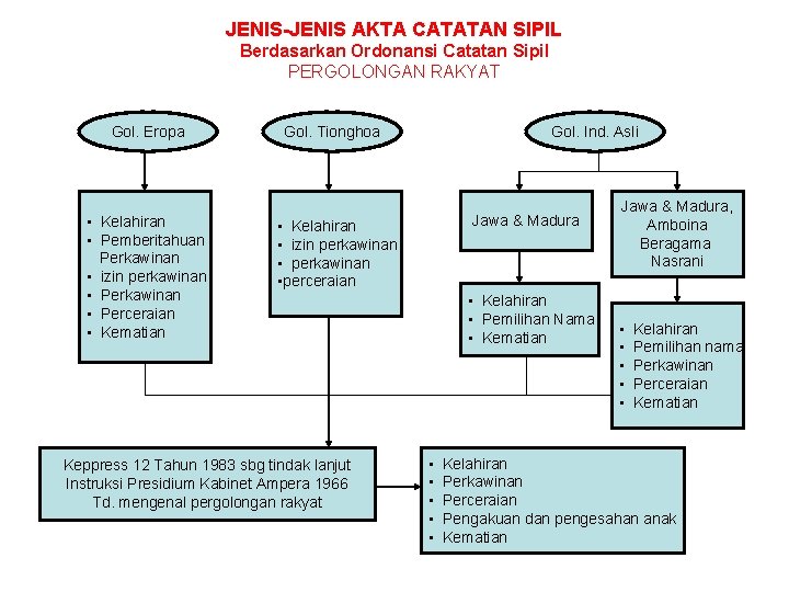 JENIS-JENIS AKTA CATATAN SIPIL Berdasarkan Ordonansi Catatan Sipil PERGOLONGAN RAKYAT Gol. Eropa • Kelahiran