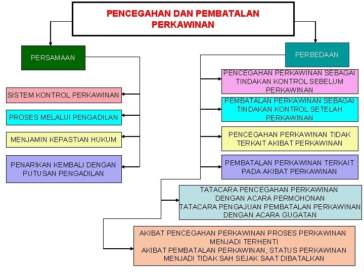 PENCEGAHAN DAN PEMBATALAN PERKAWINAN PERSAMAAN SISTEM KONTROL PERKAWINAN PERBEDAAN PENCEGAHAN PERKAWINAN SEBAGAI TINDAKAN KONTROL