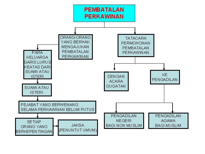 PEMBATALAN PERKAWINAN PARA KELUARGA GARIS LURUS KEATAS DARI SUAMI ATAU ISTERI ORANG-ORANG YANG BERHAK