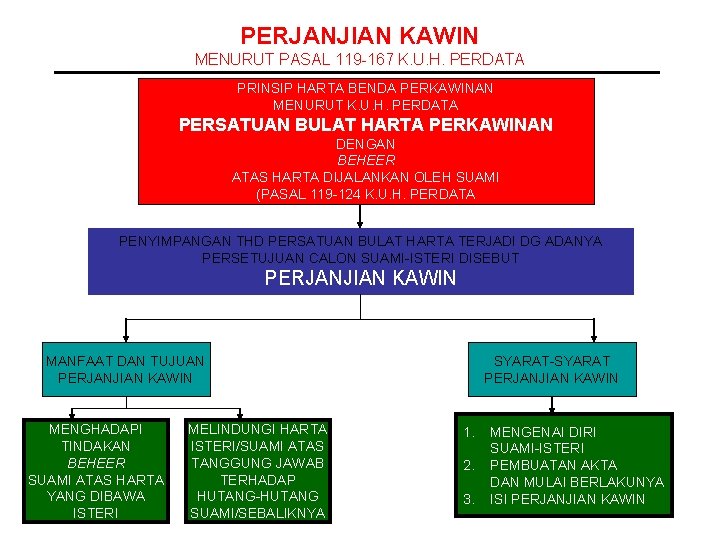 PERJANJIAN KAWIN MENURUT PASAL 119 -167 K. U. H. PERDATA PRINSIP HARTA BENDA PERKAWINAN