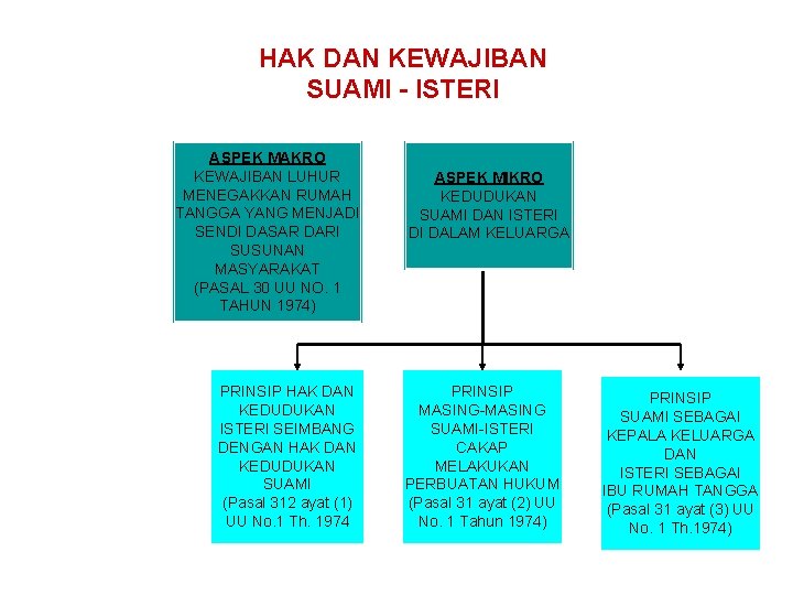 HAK DAN KEWAJIBAN SUAMI - ISTERI ASPEK MAKRO KEWAJIBAN LUHUR MENEGAKKAN RUMAH TANGGA YANG