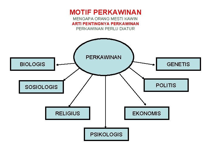 MOTIF PERKAWINAN MENGAPA ORANG MESTI KAWIN ARTI PENTINGNYA PERKAWINAN PERLU DIATUR PERKAWINAN BIOLOGIS GENETIS