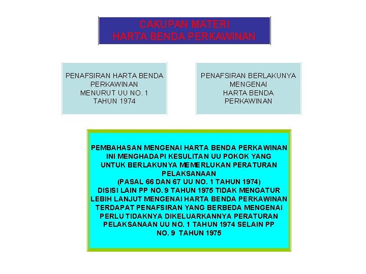 CAKUPAN MATERI HARTA BENDA PERKAWINAN PENAFSIRAN HARTA BENDA PERKAWINAN MENURUT UU NO. 1 TAHUN