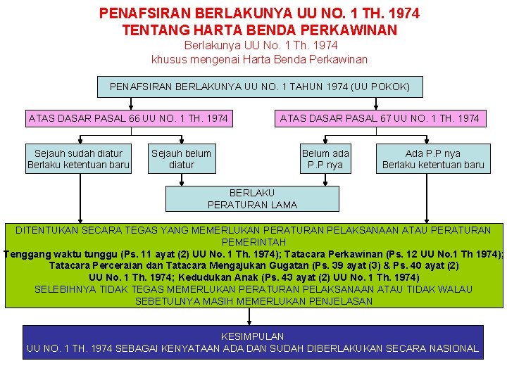 PENAFSIRAN BERLAKUNYA UU NO. 1 TH. 1974 TENTANG HARTA BENDA PERKAWINAN Berlakunya UU No.