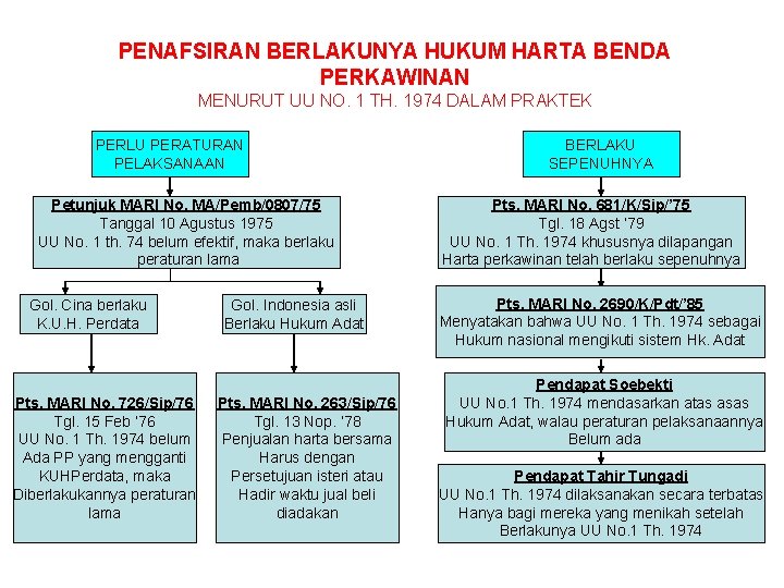 PENAFSIRAN BERLAKUNYA HUKUM HARTA BENDA PERKAWINAN MENURUT UU NO. 1 TH. 1974 DALAM PRAKTEK