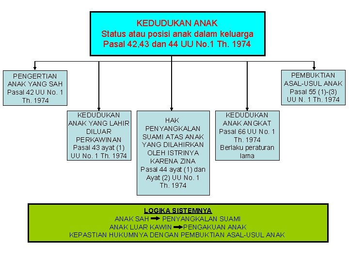 KEDUDUKAN ANAK Status atau posisi anak dalam keluarga Pasal 42, 43 dan 44 UU